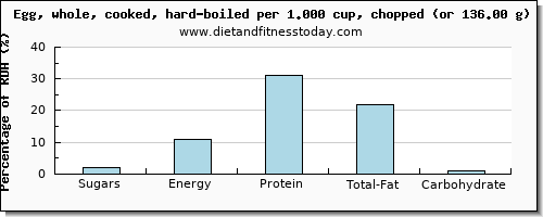 sugars and nutritional content in sugar in hard boiled egg